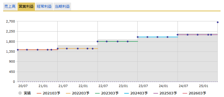 フォーカスシステムズ（4662）の業績予想修正履歴