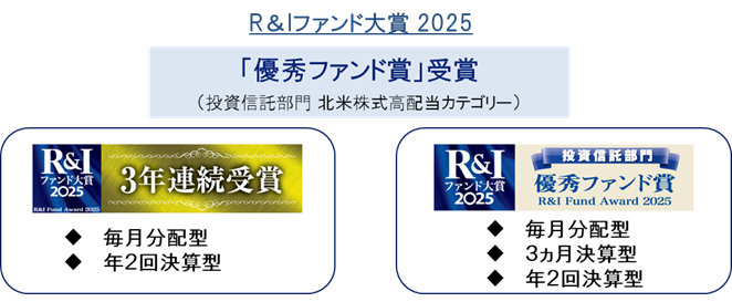 R&Iファンド大賞2025「優秀ファンド賞」受賞（投資信託部門 北米株式高配当カテゴリー） R&Iファンド大賞2025 3年連続受賞 毎月分配型、年2回決算型 R&Iファンド大賞2025 投資信託部門 優秀ファンド賞 毎月分配型、3ヶ月決算型、年2回決算型