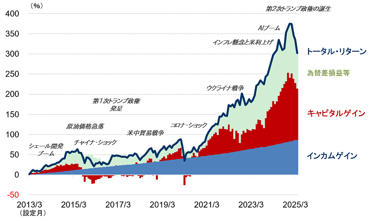 マザーファンドの基準価格の変化率の推移グラフ
