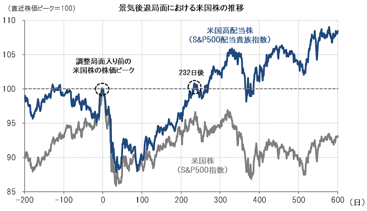 景気後退局面における米国株の推移グラフ