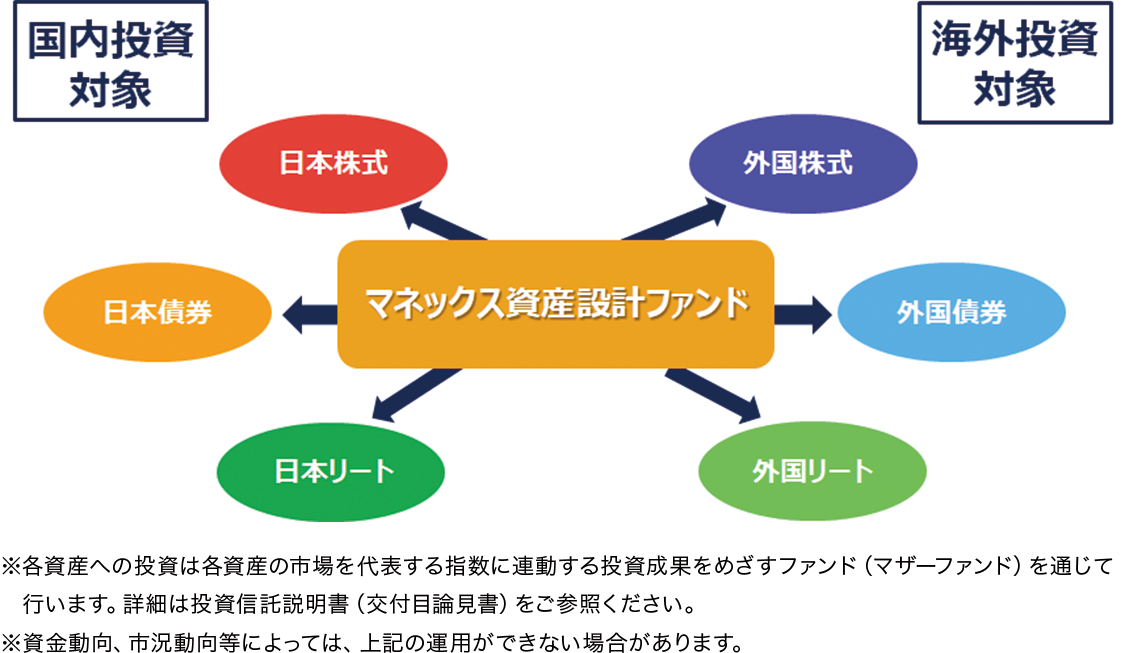 世界の6資産（国内外の株式・債券・リート）への分散投資