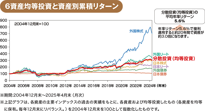 6資産平均と資産別累積リターン