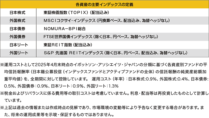 各資産の主要インデックスの定義
