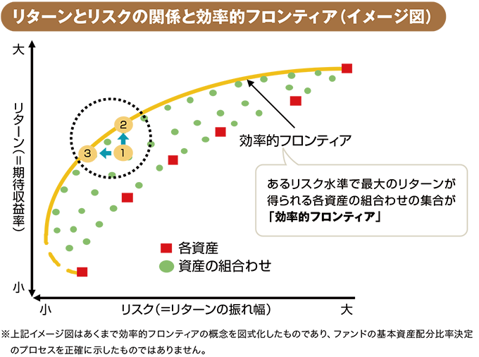 リターンとリスクの関係と効率的フロンティア（イメージ図）
