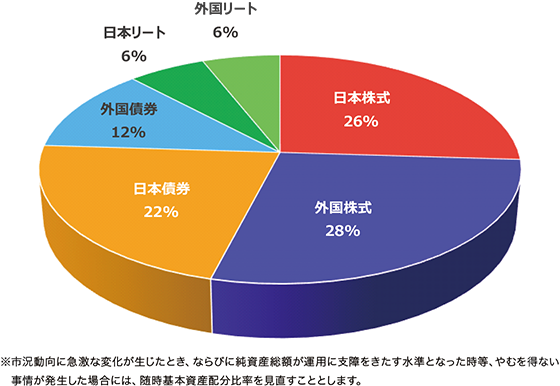 基本資産配分比率（2025年4月1日時点）