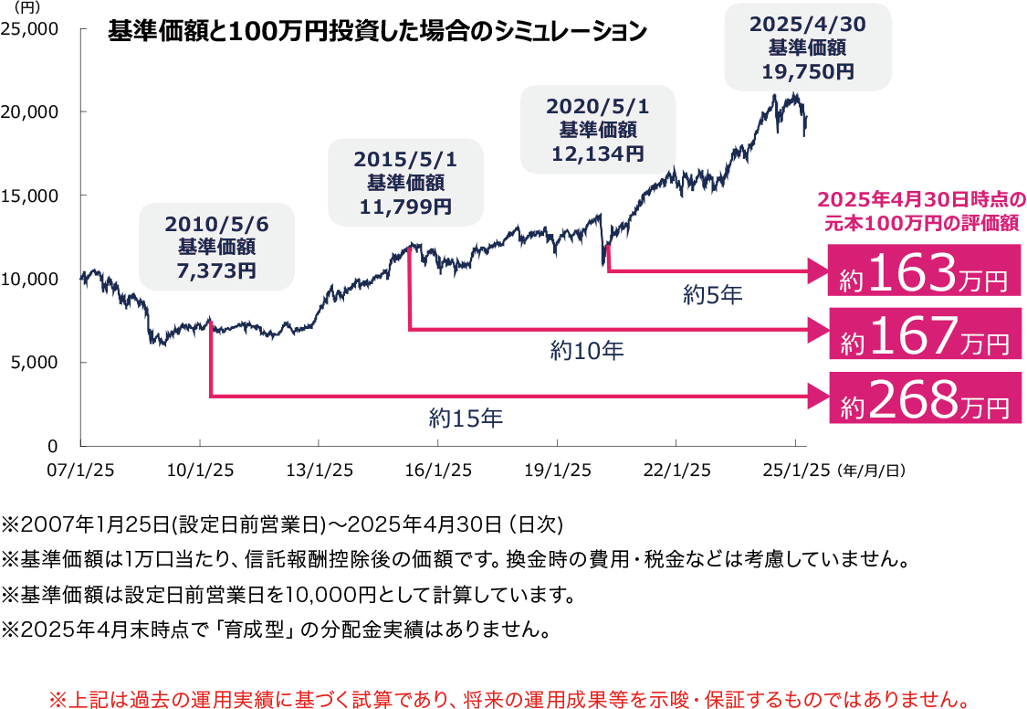 基準価額と100万円投資した場合のシミュレーション