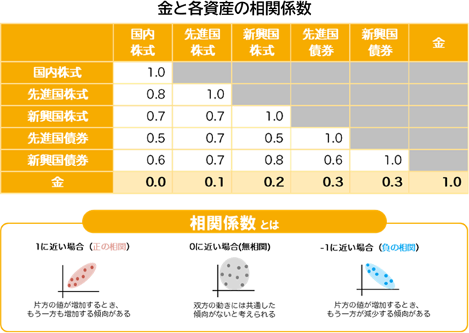 金と各資産の相関係数の表