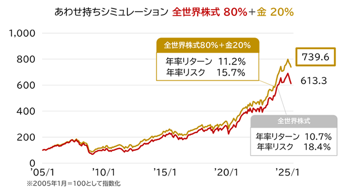 あわせ持ちシミュレーション 全世界株式80％＋金20％