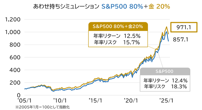 あわせ持ちシミュレーション S&P500 80％＋金20％