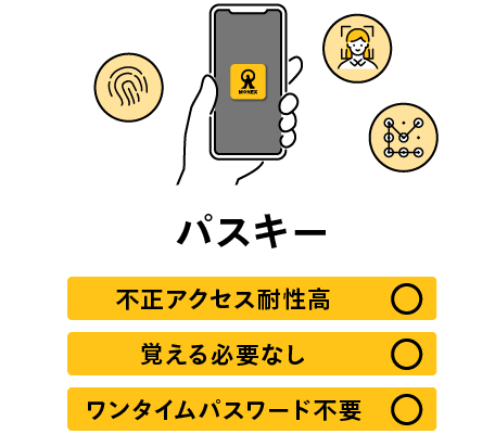パスキー：不正アクセス耐性高、覚える必要なし、ワンタイムパスワード不要。