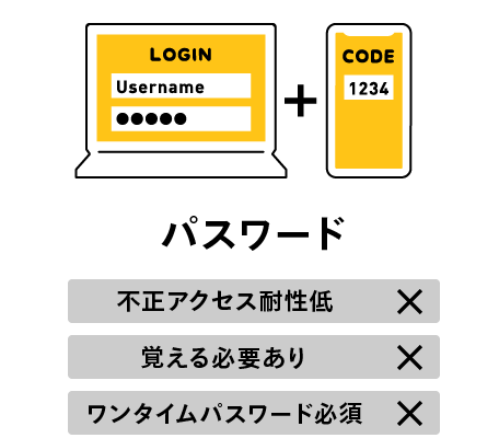 パスワード：不正アクセス耐性低、覚える必要あり、ワンタイムパスワード必須。