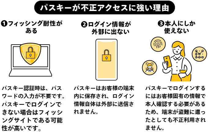 パスキーが不正アクセスに強い理由①フィッシング耐性がある：パスキー認証時は、パスワードの入力が不要です。パスキーでログインできない場合はフィッシングサイトである可能性が高いです。②ログイン情報が外部に出ない：パスキーはお客様の端末内に保存され、ログイン情報自体は外部に送信されません。③本人にしか使えない：パスキーでログインするにはお客様固有の情報で本人確認する必要があるため、端末が盗難に遭ったとしても不正利用されません。