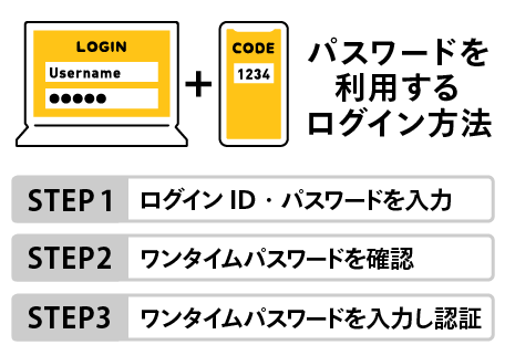 パスワードを利用するログイン方法：STEP1ログインID・パスワードを入力、STEP2ワンタイムパスワードを確認、STEP3ワンタイムパスワードを入力し認証