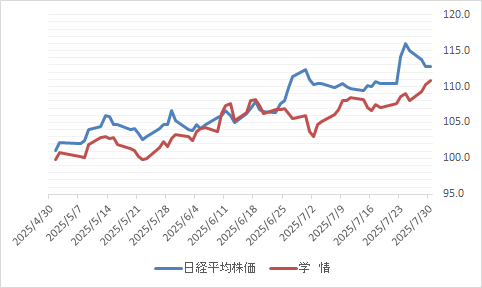 学情（2301）の日経平均株価との比較