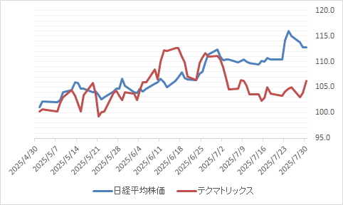 テクマトリックス（3762）の日経平均株価との比較