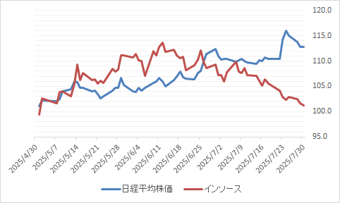 インソース（6200）の日経平均株価との比較