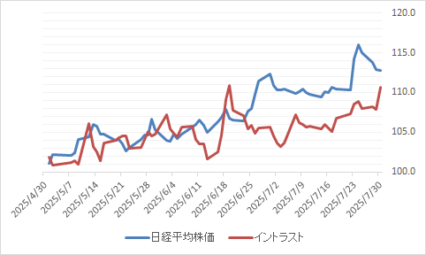 イントラスト（7191）の日経平均株価との比較