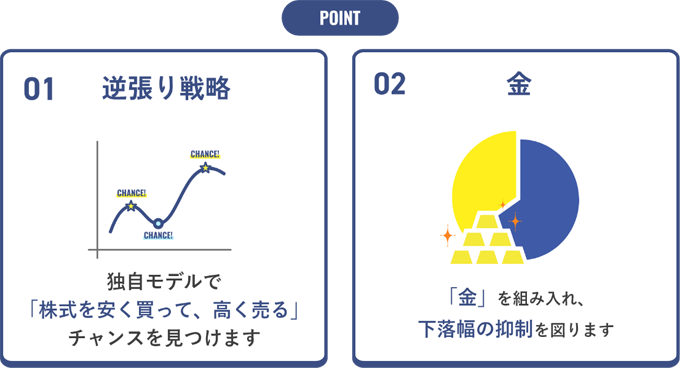 point01逆張り戦略:独自モデルで「株式を安く買って、高く売る」チャンスを見つけます。point02金:「金」を組み入れ、下落幅の抑制を図ります。