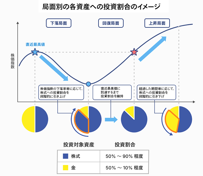 局面別の各資産への投資割合のイメージ