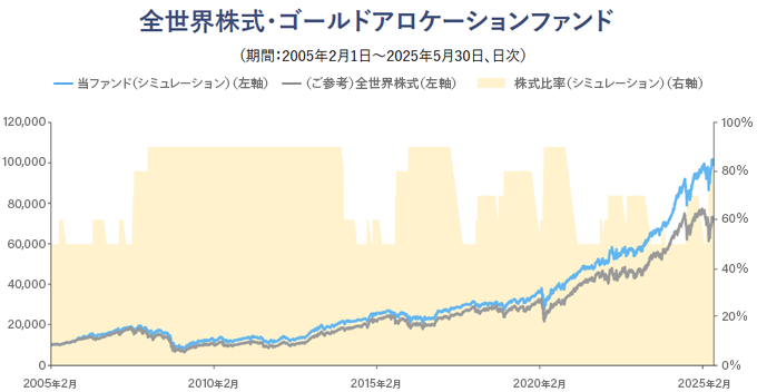 全世界株式・ゴールドアロケーションファンド(期間:2005年2月1日~2025年5月30日、日次)