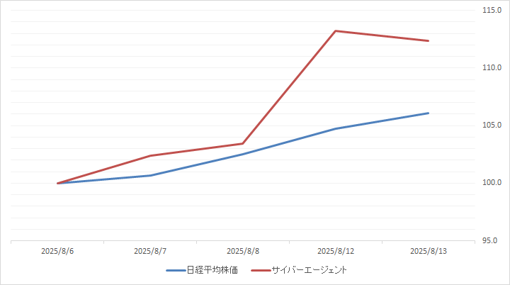 サイバーエージェント（4751）の日経平均株価との比較