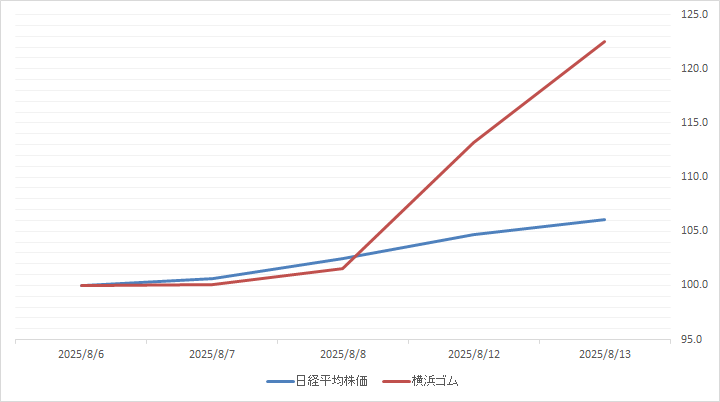 横浜ゴム（5101）の日経平均株価との比較
