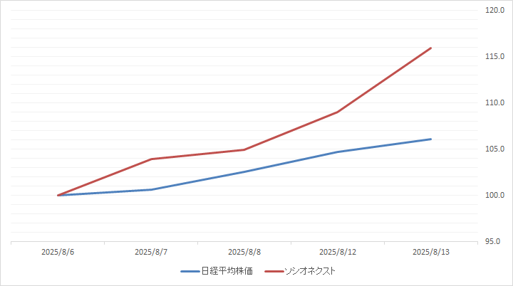 ソシオネクスト（6526）の日経平均株価との比較