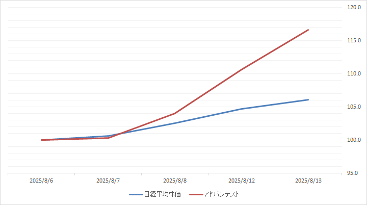 アドバンテスト（6857）の日経平均株価との比較