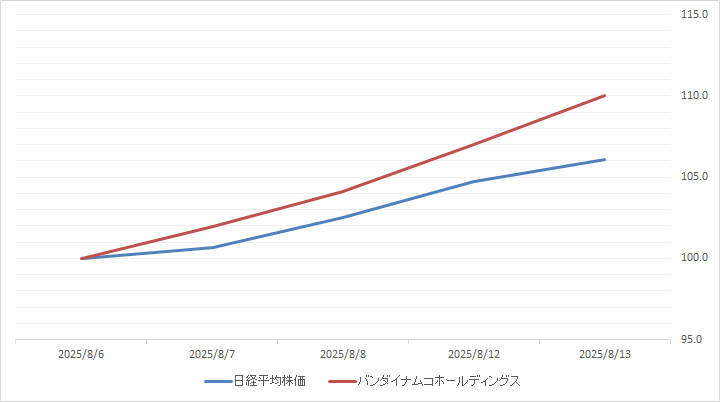 バンダイナムコホールディングス（7832）の日経平均株価との比較