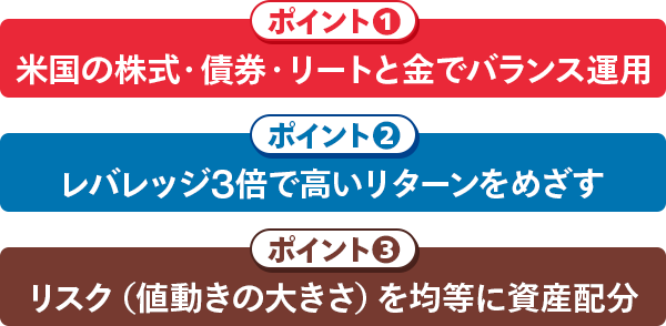 ポイント①：米国の株式・債券・リートと金でバランス運用。ポイント②：レバレッジ3倍で高いリターンをめざす。ポイント③：リスク（値動きの大きさ）を均等に資産配分