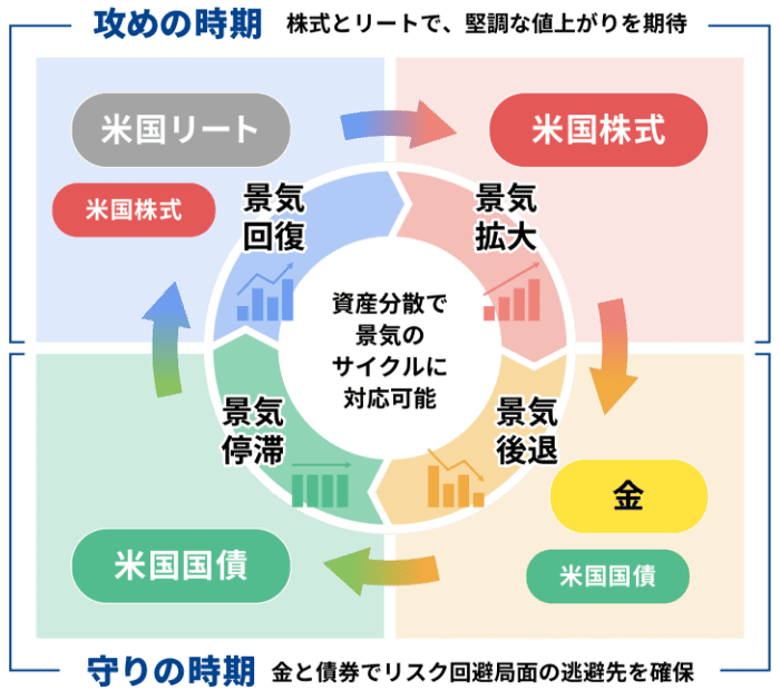 景気のサイクル図：米国リート（景気回復）→米国株式（景気拡大）→金（景気後退）→米国国債（景気停滞）。米国リート（景気回復）と米国株式（景気拡大）は、攻めの時期 株式とリートで、堅調な値上がりを期待。金（景気後退）と米国国債（景気停滞）は、守りの時期 金と債券でリスク回避局面の逃避先を確保。