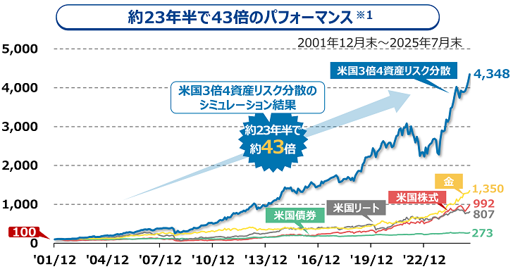 約23年半で43倍のパフォーマンス*1