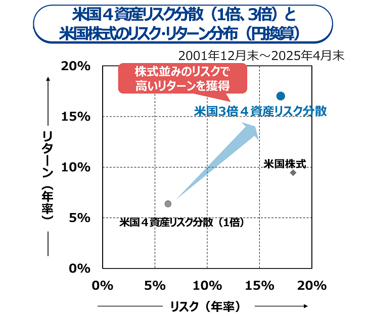 米国4資産リスク分散（1倍、3倍）と米国株式のリスク・リターン分布（円換算）：「株式並みのリスクで高いリターンを獲得