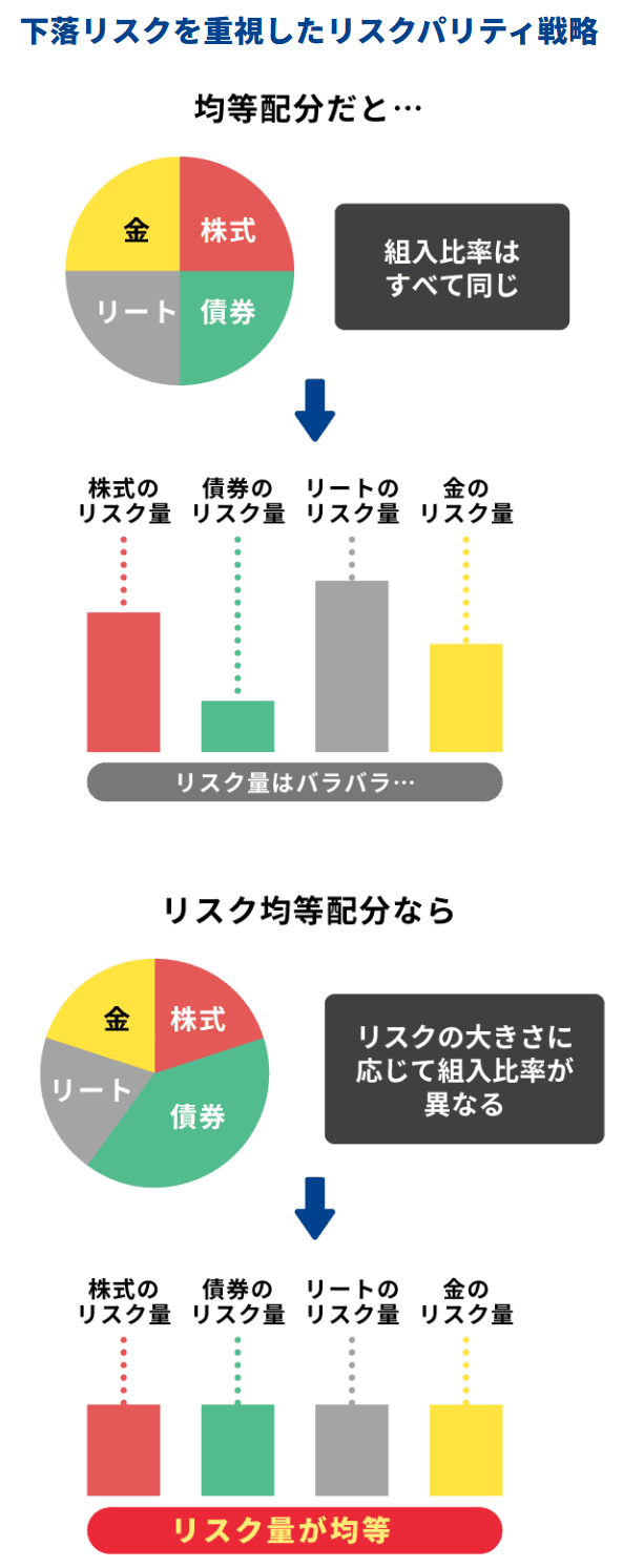 下落リスクを重視したリスクパリティ戦略：均等配分だと組入比率はすべて同じ、リスク量はバラバラ。リスク均等配分ならリスクの大きさに応じて組入比率が異なる、リスク量が均等。