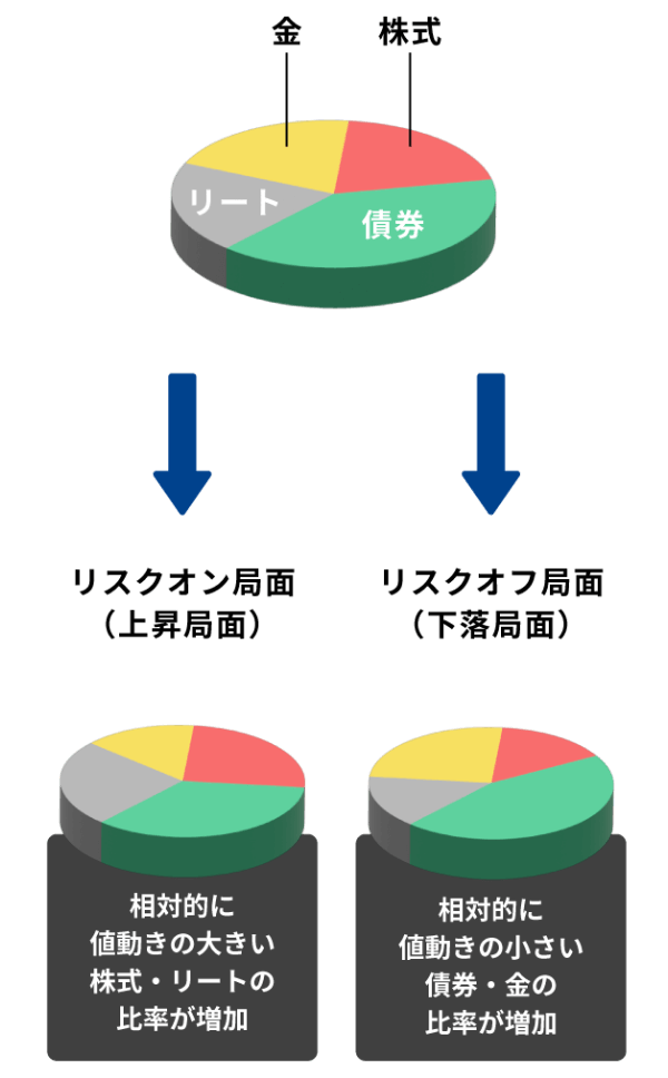 リスクオン局面（上昇局面）：相対的に値動きの大きい株式・リートの比率が増加。リスクオフ局面（下落局面）：相対的に値動きの小さい債券・金の比率が増加