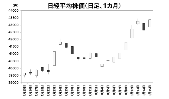 日経平均株価（日足、1カ月）