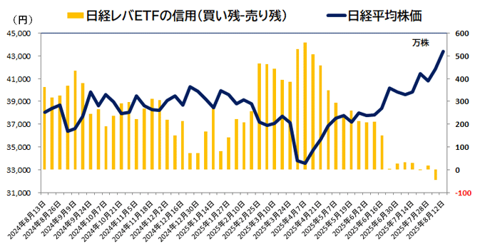 日経レバETFの信用（買い残ー売り残）と日経平均株価のグラフ