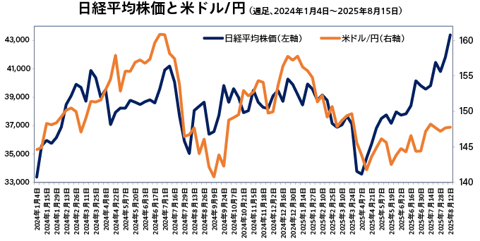 日経平均株価と米ドル/円グラフ（週足、2024年1月4日～2025年8月15日）
