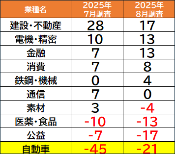 QUICK 株式調査セクターウェイトの表