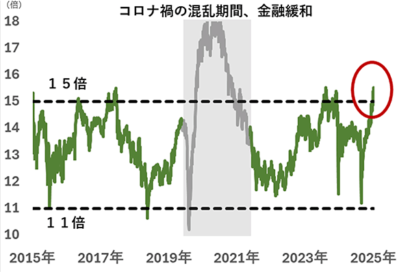 コロナ禍の混乱期間、金融緩和