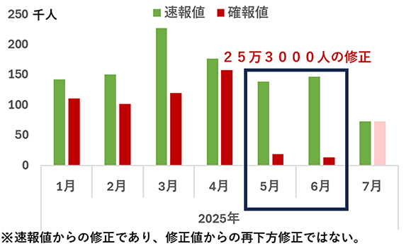25万3000人の修正 ※速報値からの修正であり、修正値からの再下方修正ではない。