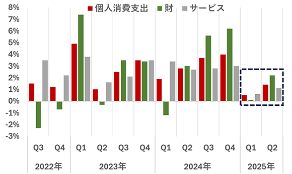 GDP個人消費支出の推移グラフ