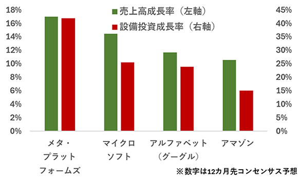 米大手ハイテク株（AIクラウド系）の予想売上高と設備投資成長率グラフ