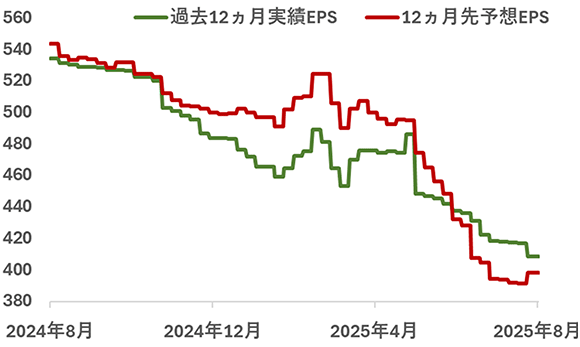 東証輸送用機器の予想・実績EPSの推移グラフ
