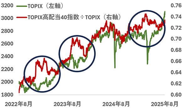 TOPIX高配当40指数÷TOPIXとTOPIXの推移の比較グラフ