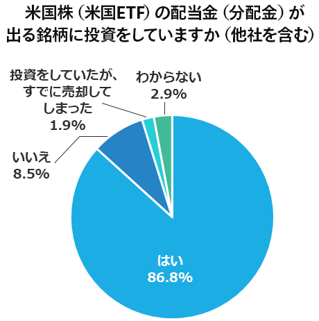米国株(米国ETF)の配当金(分配金)が出る銘柄に投資をしていますか(他社を含む)
