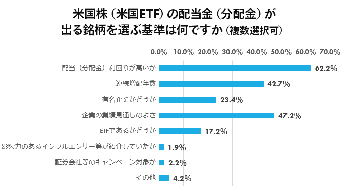 米国株(米国ETF)の配当金(分配金)が出る銘柄を選ぶ基準は何ですか(複数選択可)