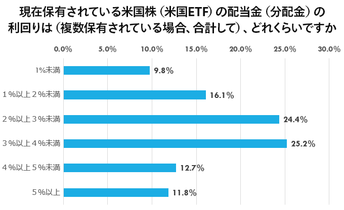 現在保有されている米国株(米国ETF)の配当金(分配金)の利回りは(複数保有されている場合、合計して)、どれくらいですか