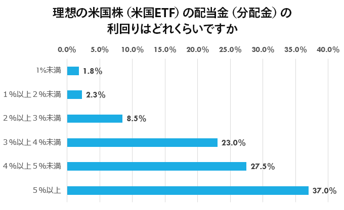 理想の米国株(米国ETF)の配当金(分配金)の利回りはどれくらいですか