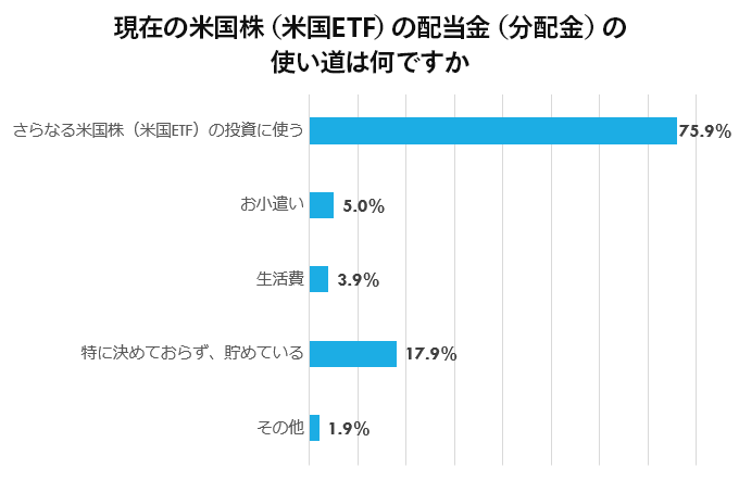 現在の米国株(米国ETF)の配当金(分配金)の使い道は何ですか